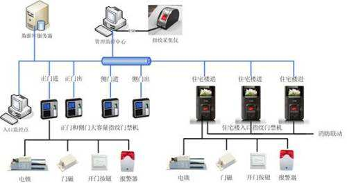 指紋門禁系統(tǒng) 信息系統(tǒng)集成服務(wù)助力智能化小區(qū)安全升級(jí)